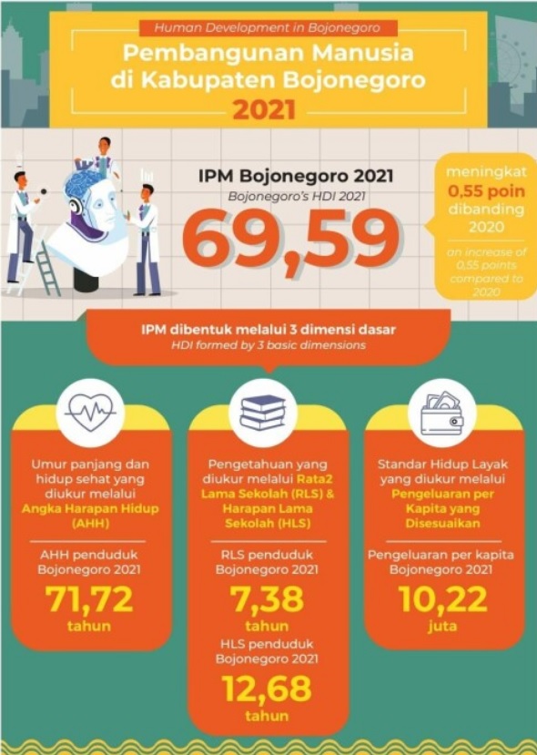 IPM Bojonegoro 2021 Tertinggi Keempat di Jatim